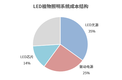 農作物與非自然光照相結合,全球糧食危機新解法